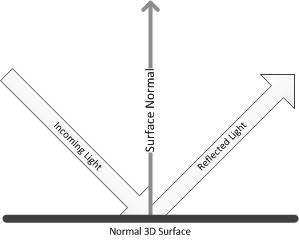 Standard 3D surface reflecting light